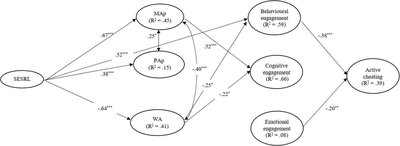 Path diagram for Model 2 with statistically significant regression coefficients between SESRL, achievement goals, engagement, and active cheating