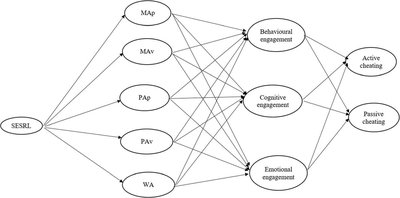 Path diagram showing relationships between SESRL, achievement goals, engagement dimensions, and academic cheating