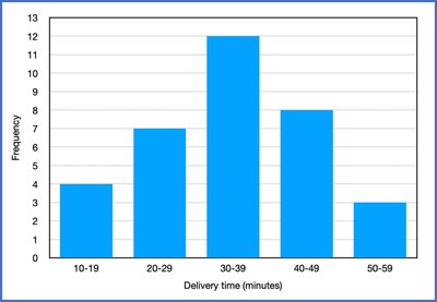 Histogram of Delivery Times