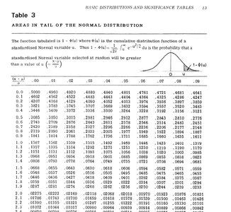 Standard normal table