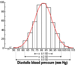 Blood pressure normal distribution