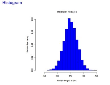 Histogram of female heights