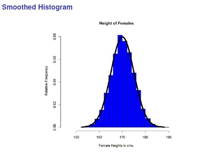 Smoothed histogram with density curve