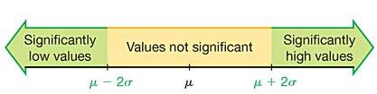 Range Rule of Thumb diagram