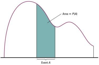 Probability as area under a density curve