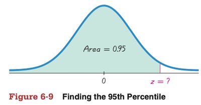 Finding the 95th percentile on the normal curve