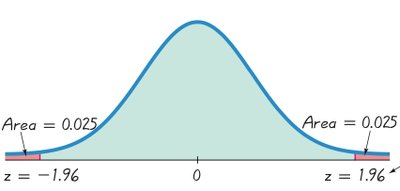 Critical regions in both tails of the normal curve