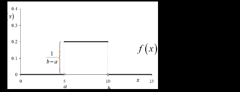 Uniform distribution density curve