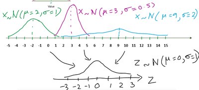 Standardization of normal distributions