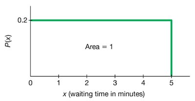 Uniform distribution for waiting time