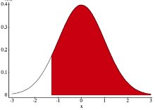 Shaded area under normal curve for left tail
