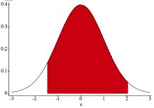 Shaded area under normal curve for central region