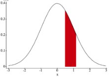 Shaded area under normal curve for right tail