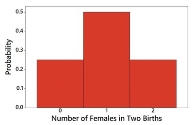 Probability histogram for number of females in two births