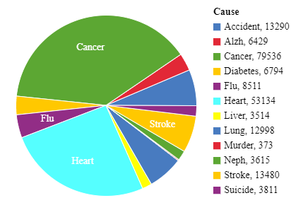 Pie chart of deaths in Canada by cause