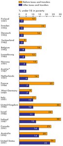 Bar chart of child poverty rates before and after intervention