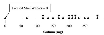 Dot plot for sodium in cereals