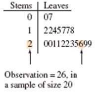 Generic stem-and-leaf plot