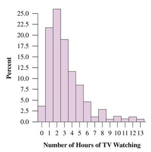 Histogram of TV watching hours