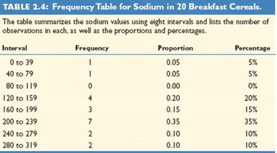 Histogram for sodium in cereals