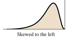 Histogram skewed to the left