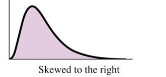 Histogram skewed to the right
