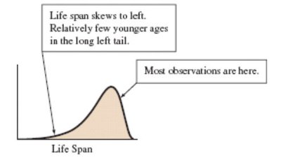 Life span skewed to the left