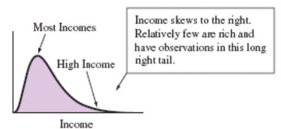 Income skewed to the right