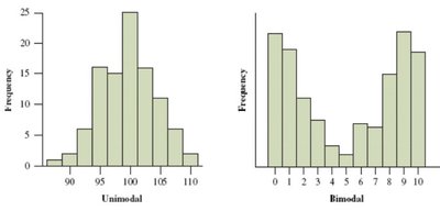 Unimodal and bimodal histograms