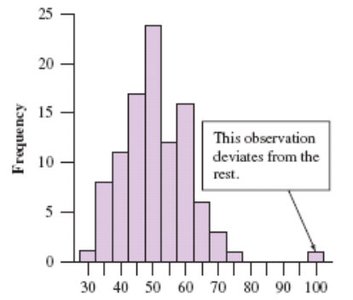 Histogram with an outlier