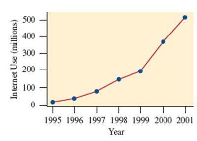 Time plot of Internet use