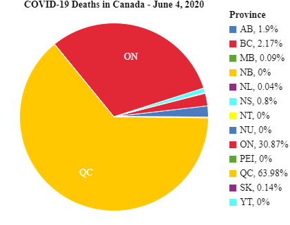 COVID-19 deaths in Canada pie chart