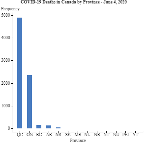 COVID-19 deaths in Canada bar graph