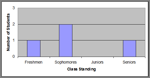 Bar graph of class standing
