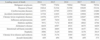 Table of leading causes of death in Canada