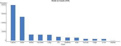 Bar graph of deaths in Canada by cause