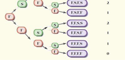 Continuation of tree diagram for binomial experiment