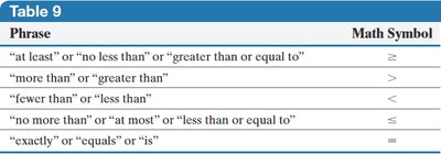 Table of probability phrases and math symbols