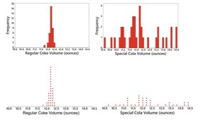 Histograms and dot plots of regular and special cola volumes