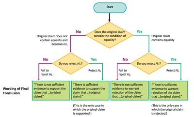 Flowchart for wording final conclusions in hypothesis tests