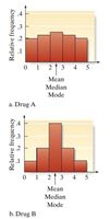 Histograms comparing response times for Drug A and Drug B