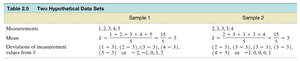 Table comparing deviations in two samples