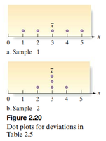 Dot plots for deviations in two samples