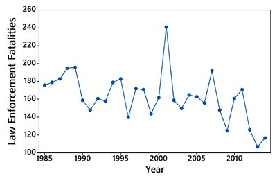 Time-series graph of law enforcement fatalities