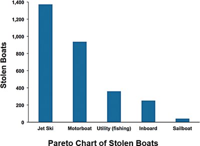 Pareto chart of stolen boats