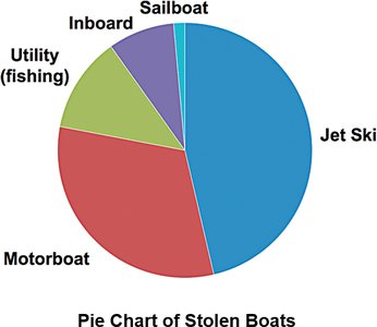 Pie chart of stolen boats