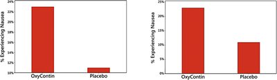 Bar graphs with nonzero vertical axis