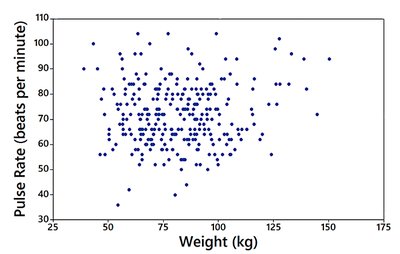 Scatterplot showing no correlation between weight and pulse rate