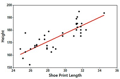 Scatterplot with regression line for shoe print length and height