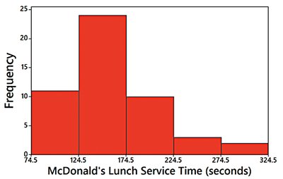 Histogram of McDonald's Lunch Service Time
